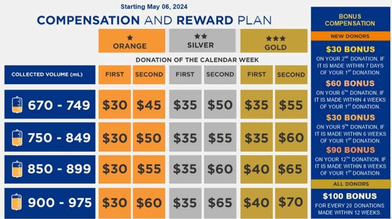 How Much Does Grifols Pay For Plasma? - Discover Plasma